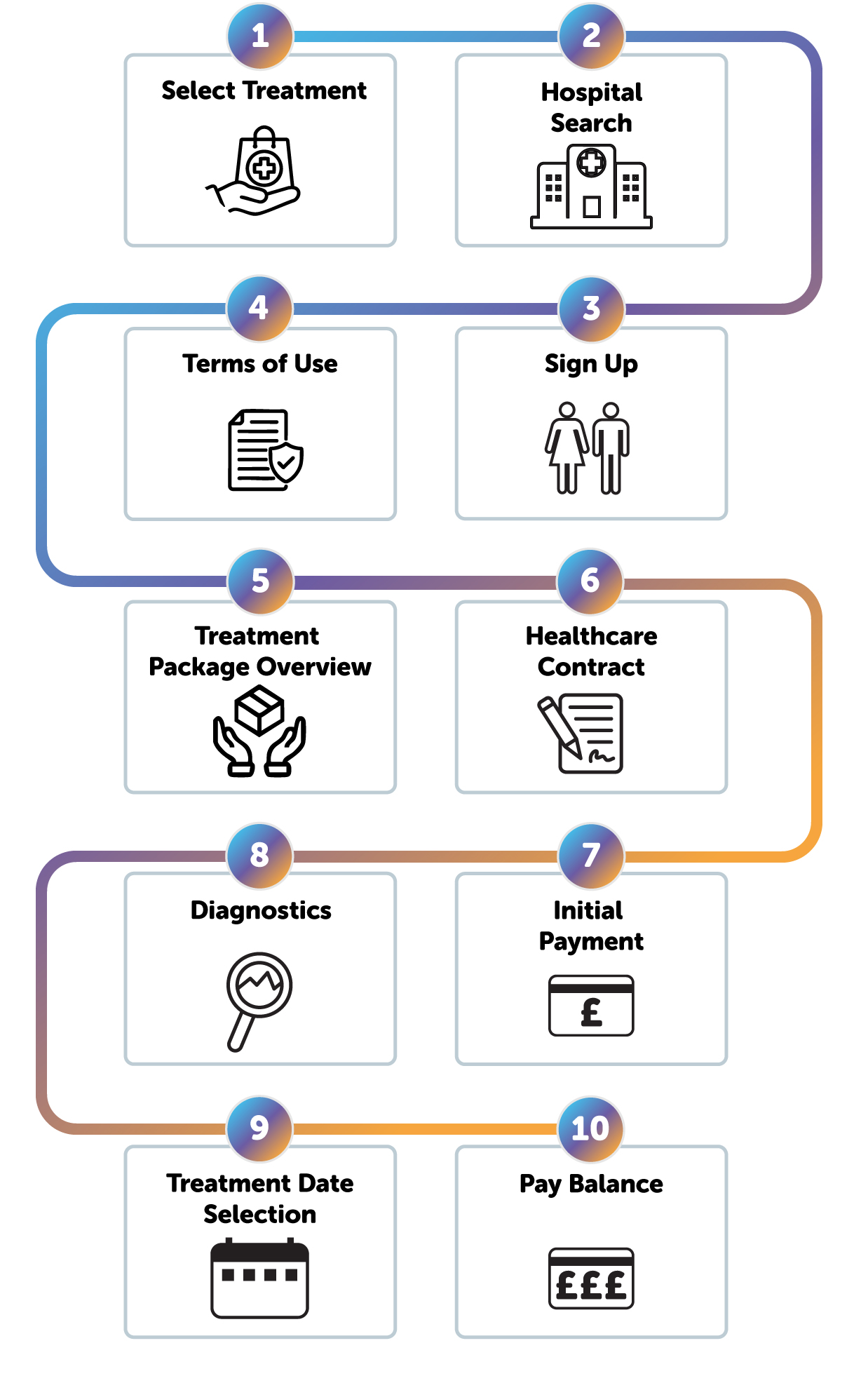 Ten steps to book your treatment
